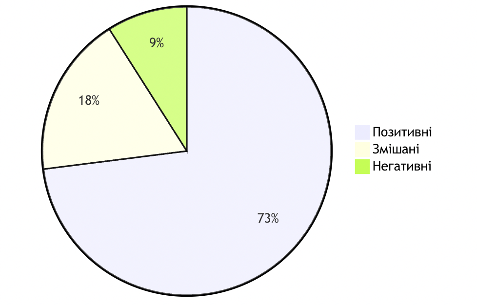 Цирконієві коронки: відгуки 2026 — розподіл позитивних, змішаних і негативних оцінок