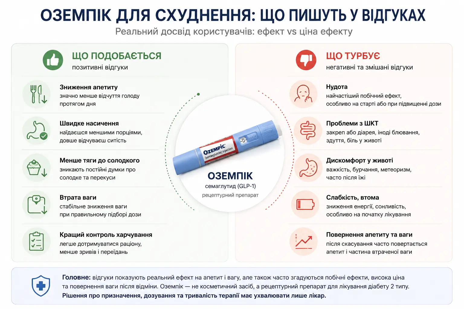 Інфографіка порівнює позитивні й негативні відгуки про Оземпік для схуднення: зниження апетиту, швидке насичення та контроль харчування з одного боку, нудота, проблеми шлунково-кишкового тракту, слабкість і повернення апетиту після скасування з іншого.