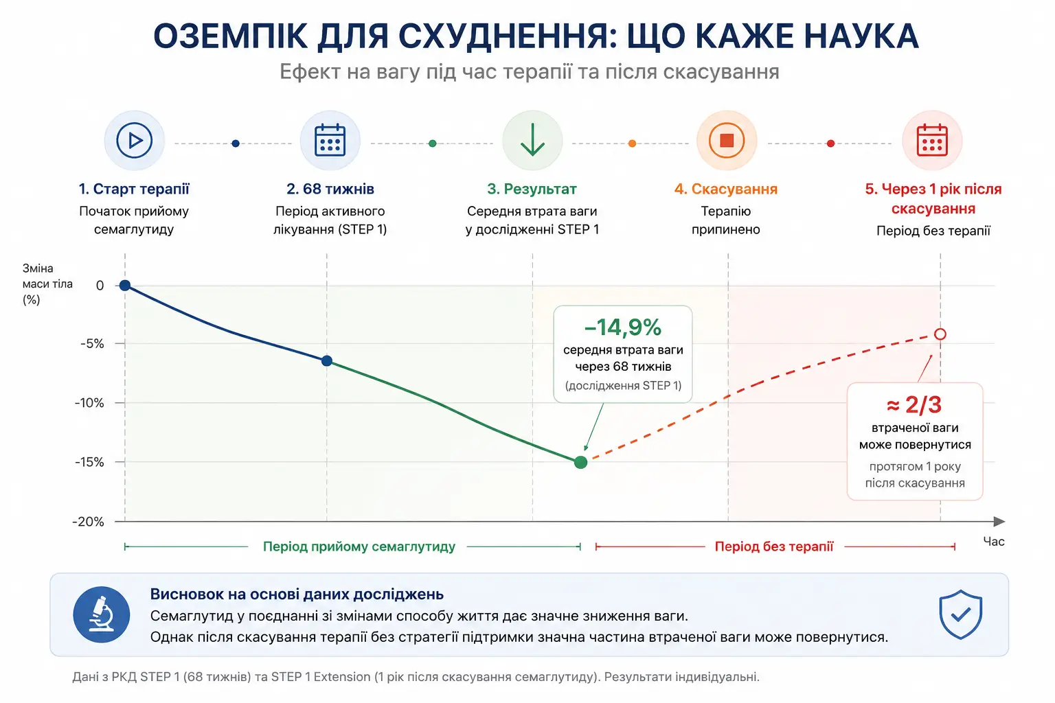 Інфографіка показує, що в дослідженні STEP 1 семаглутид був пов’язаний із середньою втратою ваги 14,9% за 68 тижнів, але після скасування частина втраченої ваги могла повертатися протягом року.