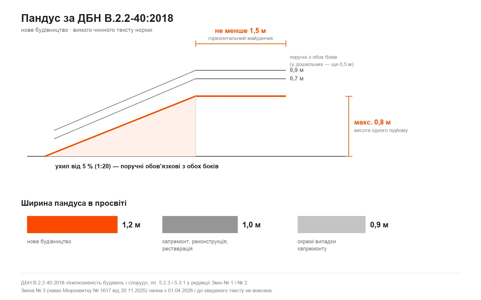 Схема пандуса за ДБН В.2.2-40:2018: максимальна висота одного підйому 0,8 м, горизонтальний майданчик від 1,5 м, поручні на висоті 0,7 і 0,9 м, ширина в просвіті 1,2 м